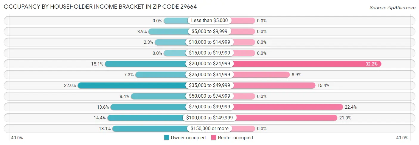 Occupancy by Householder Income Bracket in Zip Code 29664