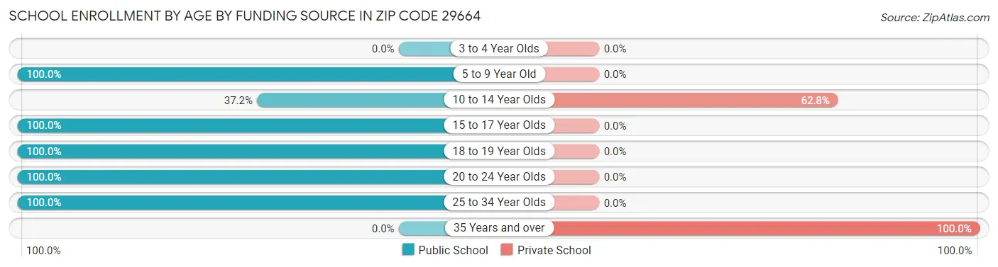 School Enrollment by Age by Funding Source in Zip Code 29664