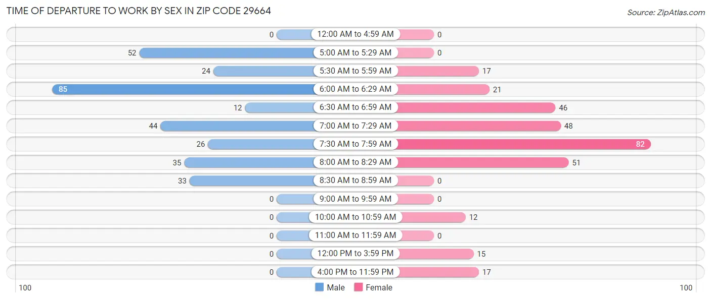 Time of Departure to Work by Sex in Zip Code 29664