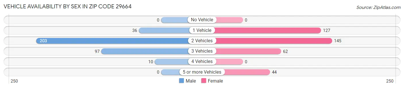 Vehicle Availability by Sex in Zip Code 29664