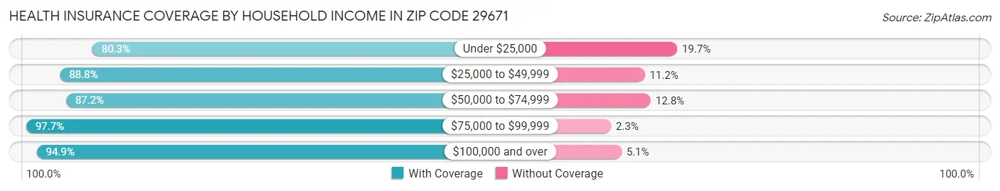 Health Insurance Coverage by Household Income in Zip Code 29671