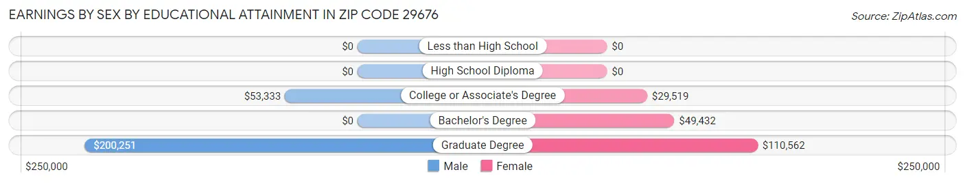 Earnings by Sex by Educational Attainment in Zip Code 29676