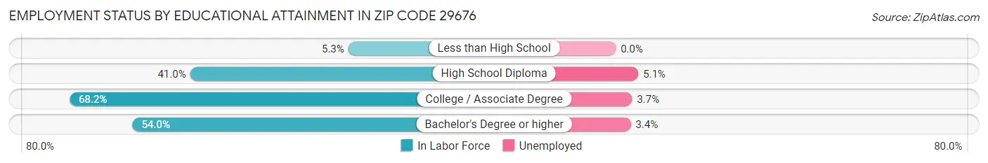 Employment Status by Educational Attainment in Zip Code 29676