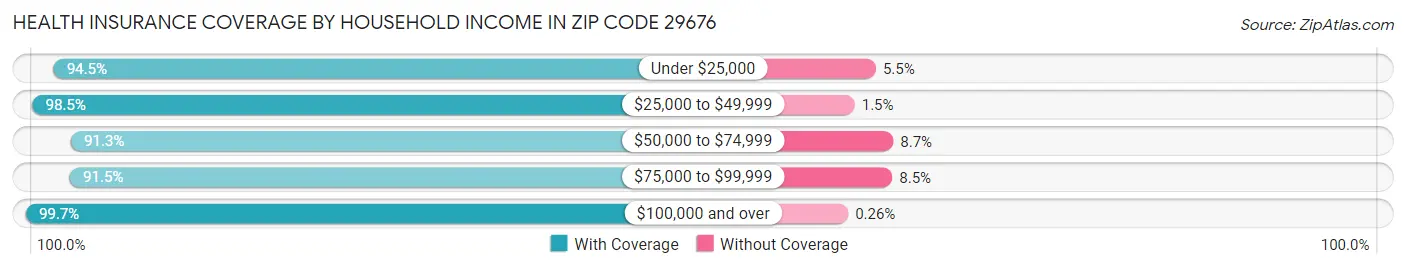 Health Insurance Coverage by Household Income in Zip Code 29676