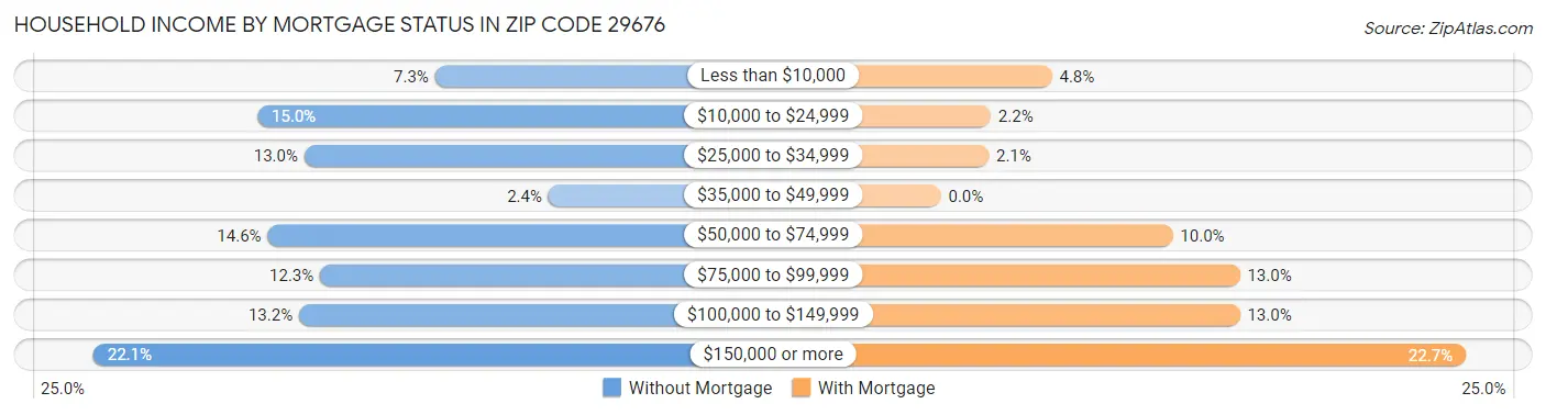 Household Income by Mortgage Status in Zip Code 29676