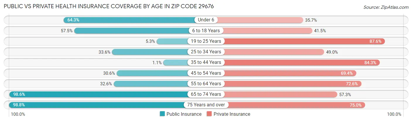 Public vs Private Health Insurance Coverage by Age in Zip Code 29676