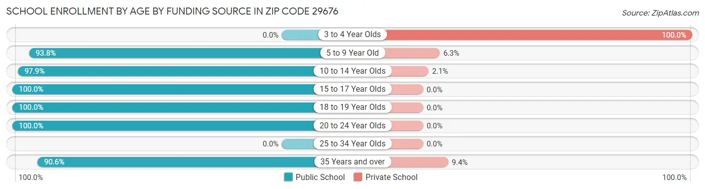 School Enrollment by Age by Funding Source in Zip Code 29676
