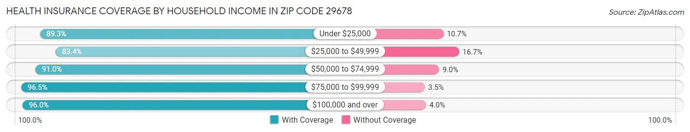 Health Insurance Coverage by Household Income in Zip Code 29678