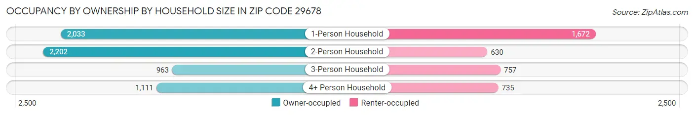 Occupancy by Ownership by Household Size in Zip Code 29678