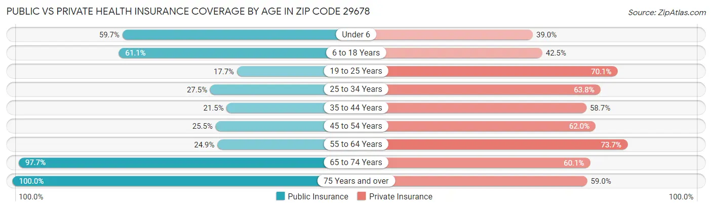 Public vs Private Health Insurance Coverage by Age in Zip Code 29678