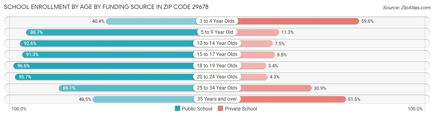 School Enrollment by Age by Funding Source in Zip Code 29678