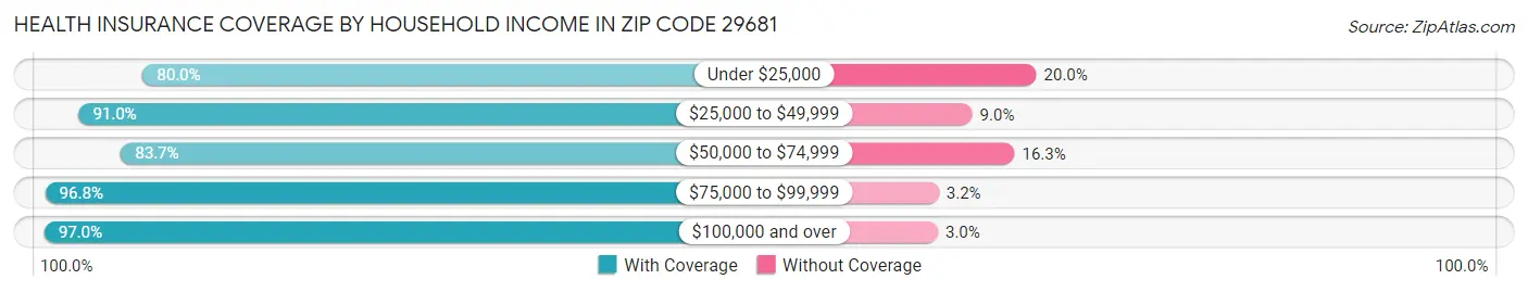 Health Insurance Coverage by Household Income in Zip Code 29681
