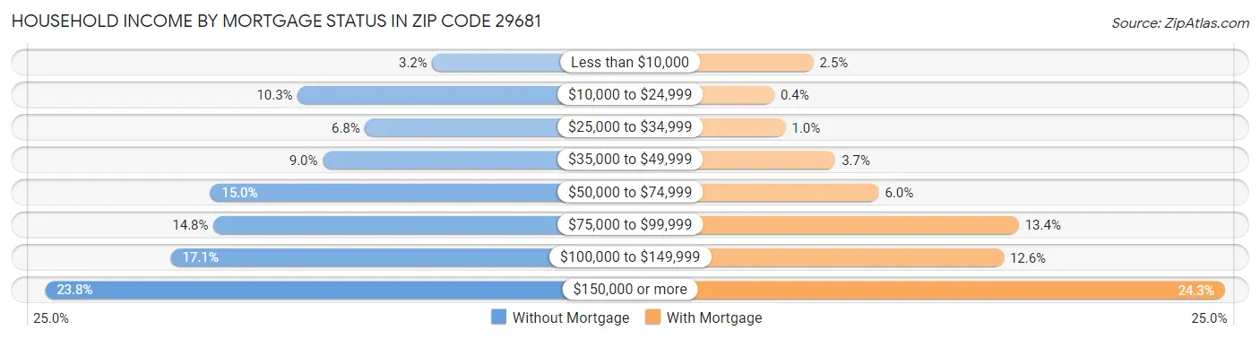 Household Income by Mortgage Status in Zip Code 29681