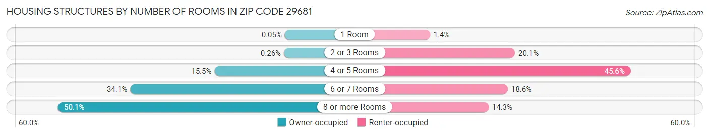 Housing Structures by Number of Rooms in Zip Code 29681