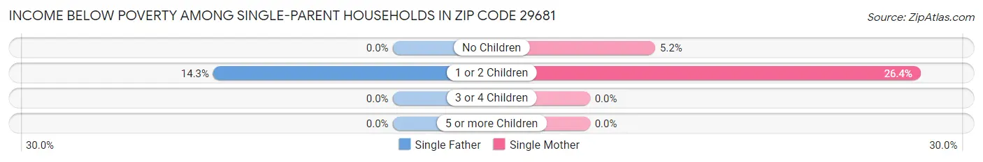 Income Below Poverty Among Single-Parent Households in Zip Code 29681