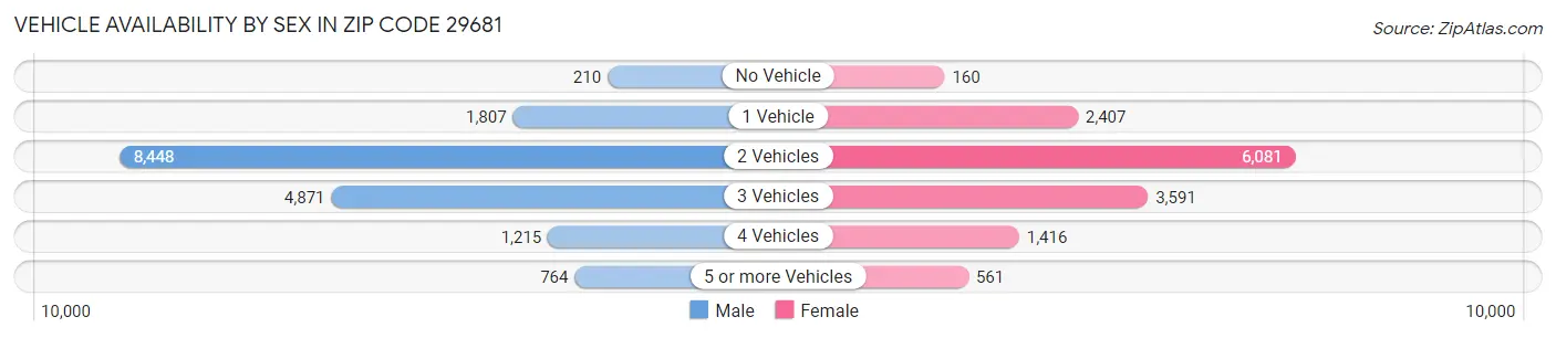 Vehicle Availability by Sex in Zip Code 29681