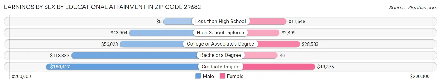Earnings by Sex by Educational Attainment in Zip Code 29682