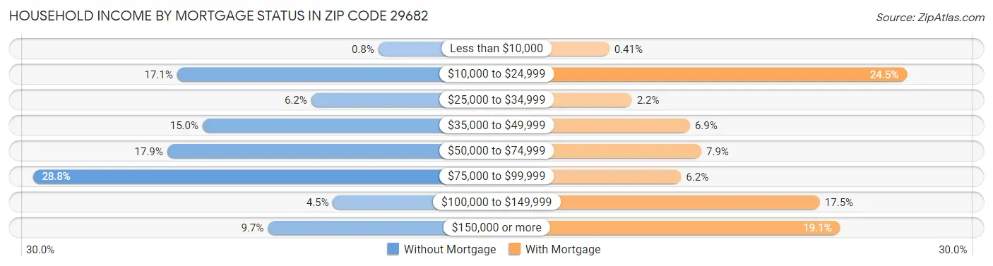 Household Income by Mortgage Status in Zip Code 29682
