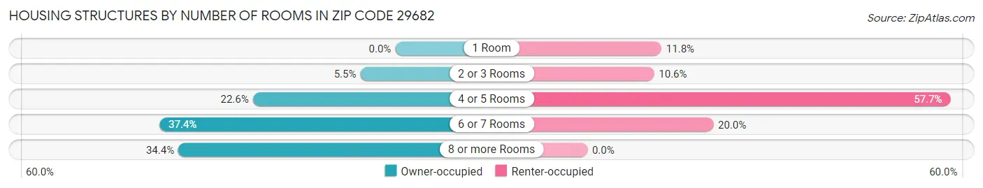 Housing Structures by Number of Rooms in Zip Code 29682