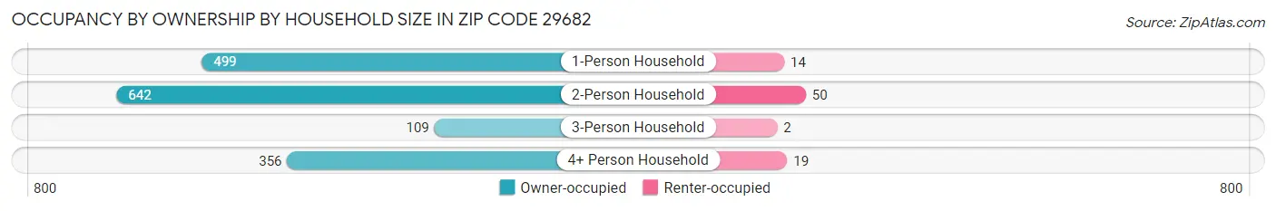 Occupancy by Ownership by Household Size in Zip Code 29682
