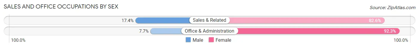 Sales and Office Occupations by Sex in Zip Code 29682