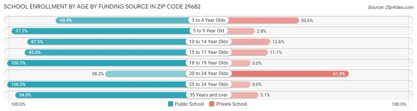 School Enrollment by Age by Funding Source in Zip Code 29682