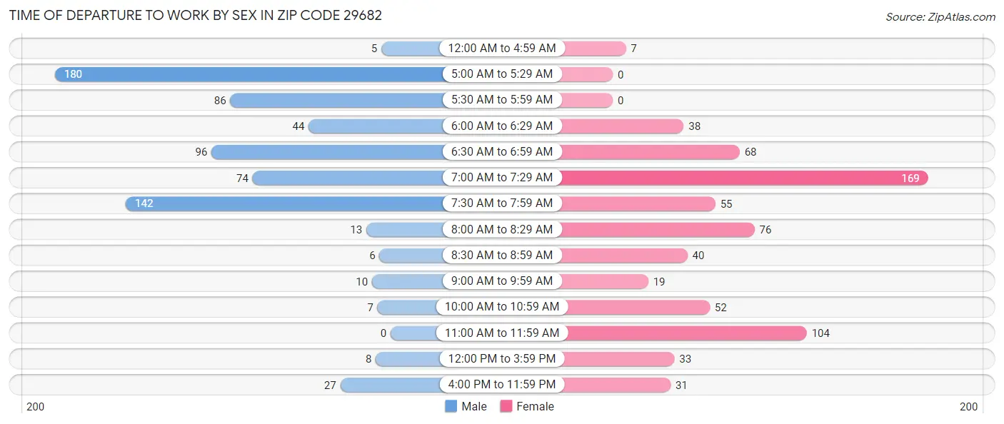 Time of Departure to Work by Sex in Zip Code 29682