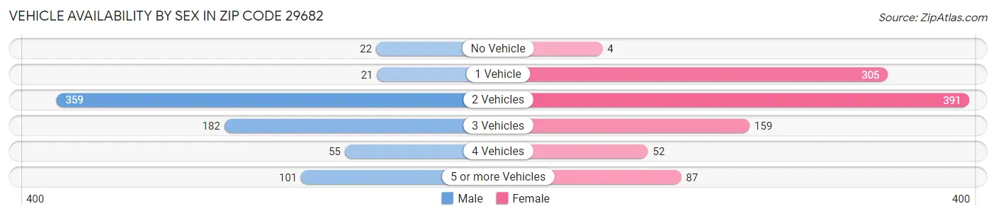 Vehicle Availability by Sex in Zip Code 29682