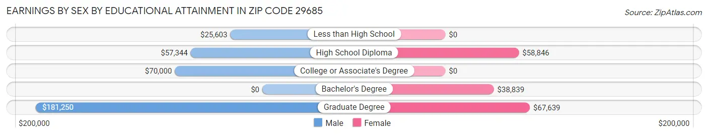 Earnings by Sex by Educational Attainment in Zip Code 29685