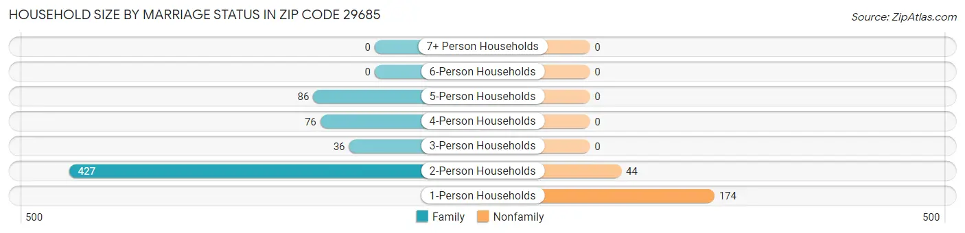 Household Size by Marriage Status in Zip Code 29685