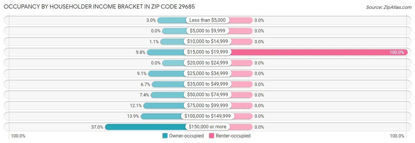 Occupancy by Householder Income Bracket in Zip Code 29685