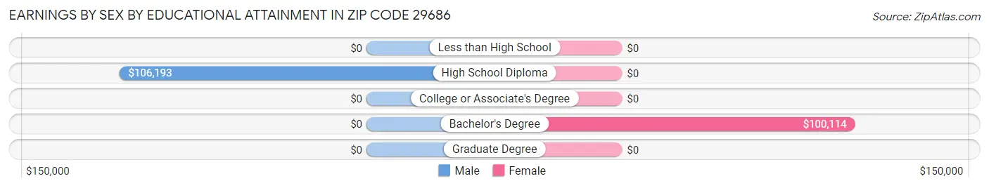 Earnings by Sex by Educational Attainment in Zip Code 29686