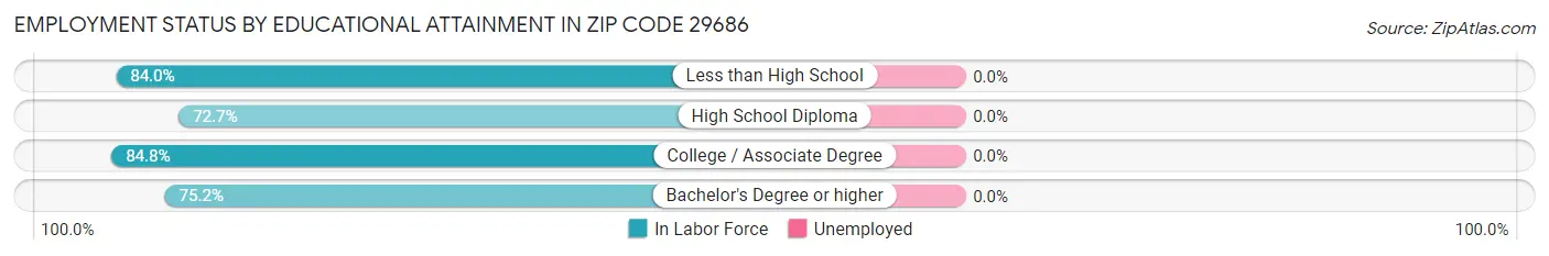 Employment Status by Educational Attainment in Zip Code 29686