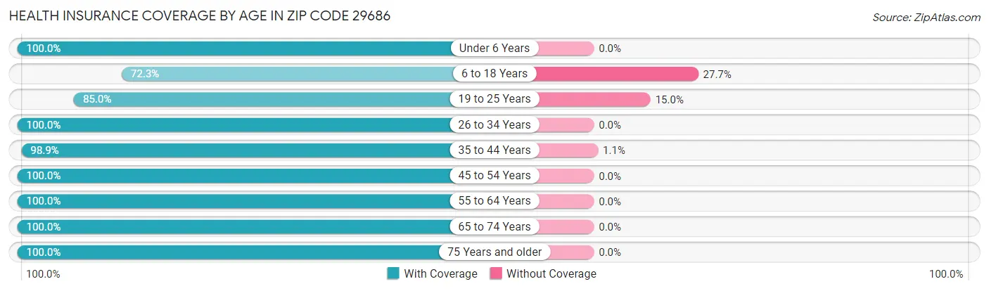 Health Insurance Coverage by Age in Zip Code 29686