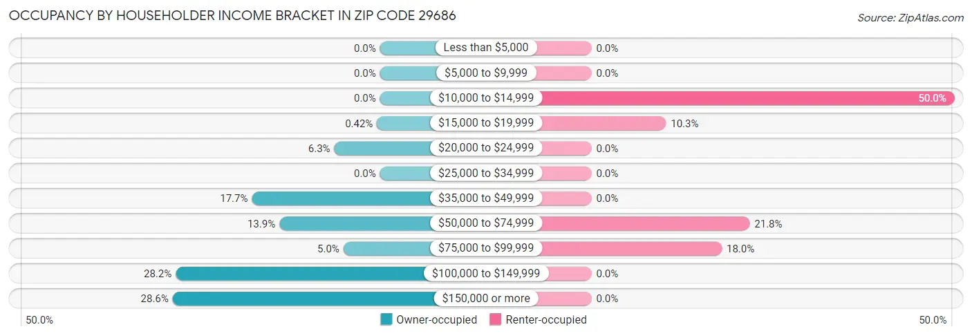 Occupancy by Householder Income Bracket in Zip Code 29686