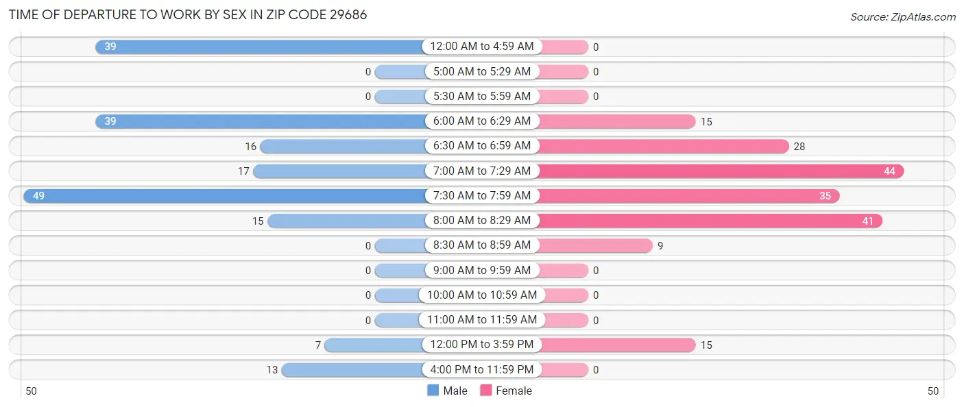 Time of Departure to Work by Sex in Zip Code 29686