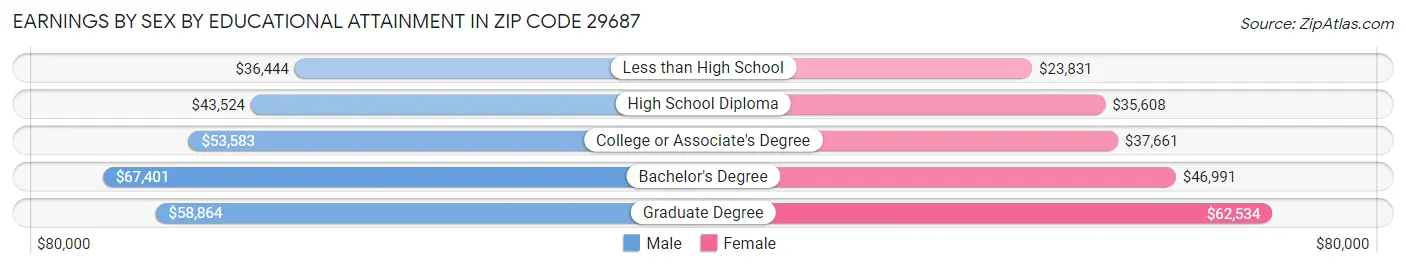 Earnings by Sex by Educational Attainment in Zip Code 29687