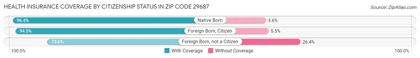 Health Insurance Coverage by Citizenship Status in Zip Code 29687