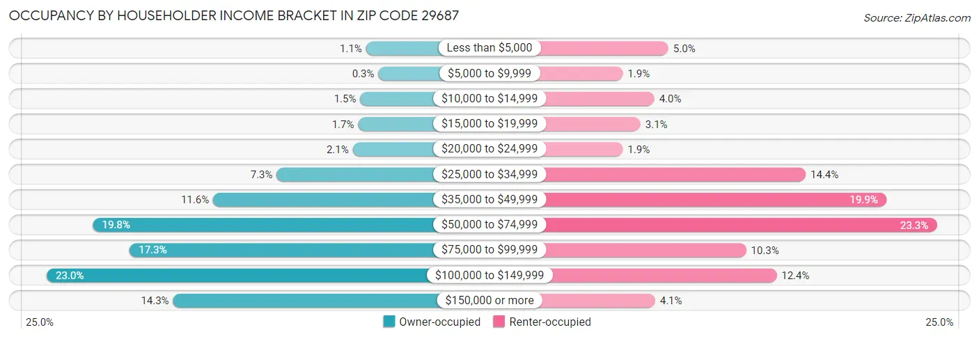 Occupancy by Householder Income Bracket in Zip Code 29687