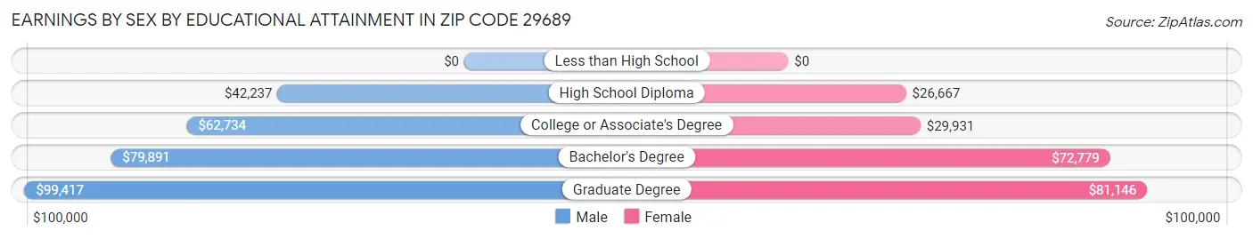 Earnings by Sex by Educational Attainment in Zip Code 29689