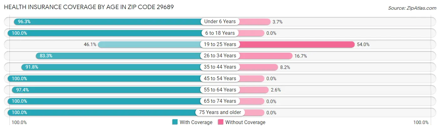 Health Insurance Coverage by Age in Zip Code 29689