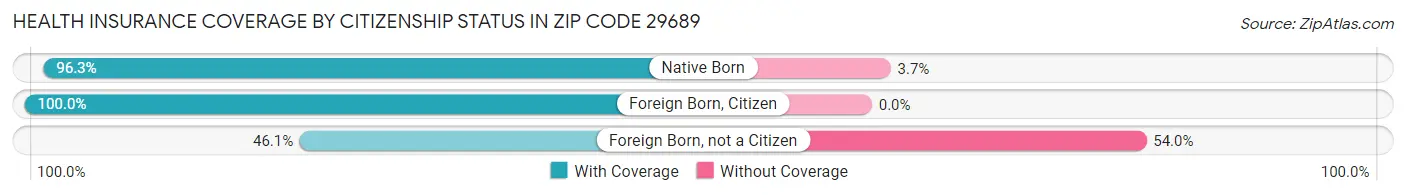 Health Insurance Coverage by Citizenship Status in Zip Code 29689