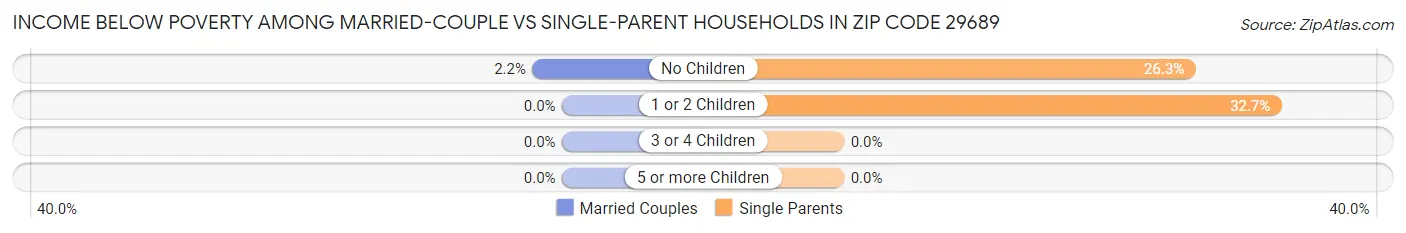 Income Below Poverty Among Married-Couple vs Single-Parent Households in Zip Code 29689