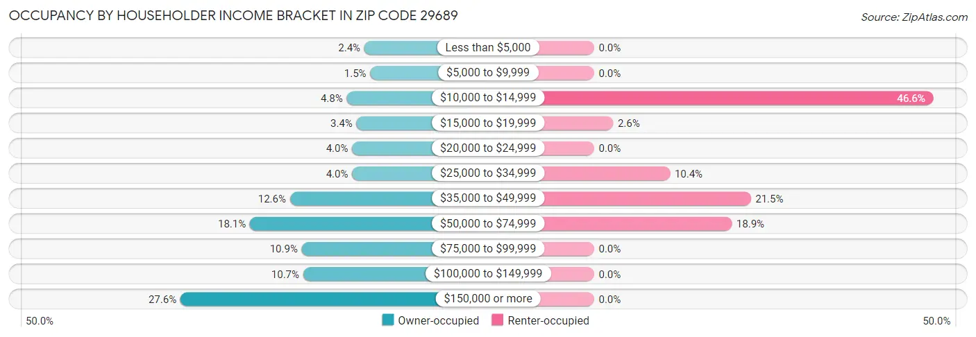 Occupancy by Householder Income Bracket in Zip Code 29689