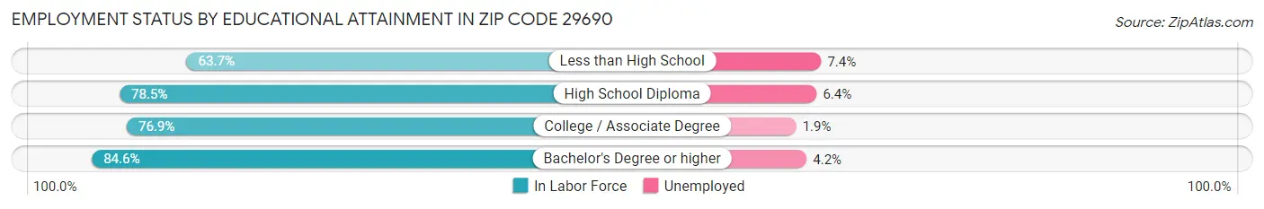 Employment Status by Educational Attainment in Zip Code 29690
