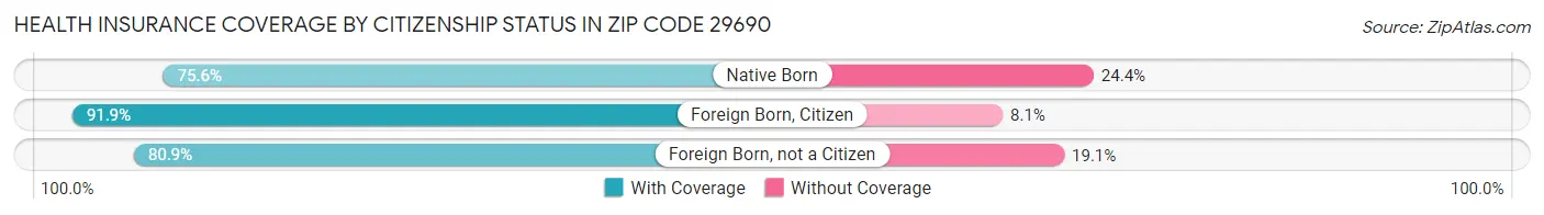 Health Insurance Coverage by Citizenship Status in Zip Code 29690