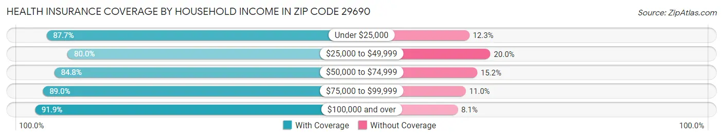 Health Insurance Coverage by Household Income in Zip Code 29690