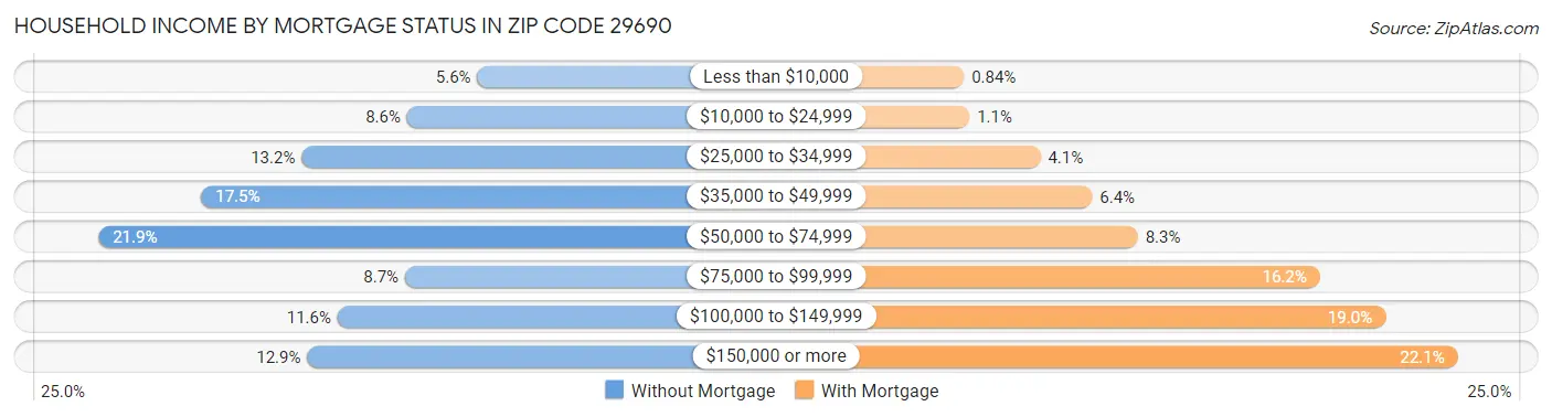 Household Income by Mortgage Status in Zip Code 29690