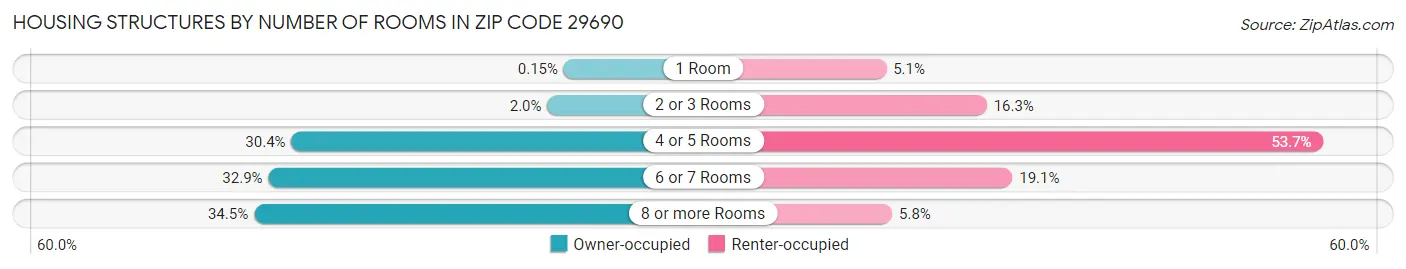 Housing Structures by Number of Rooms in Zip Code 29690