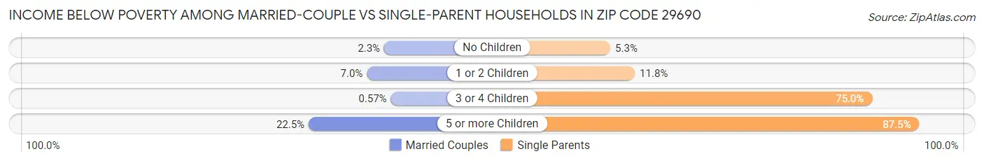 Income Below Poverty Among Married-Couple vs Single-Parent Households in Zip Code 29690